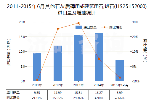 2011-2015年6月其他石灰質(zhì)碑用或建筑用石,蠟石(HS25152000)進口量及增速統(tǒng)計 2011-2015年6月其他石灰質(zhì)碑用或建筑用石,蠟石(HS25152000)進口量及增速統(tǒng)計